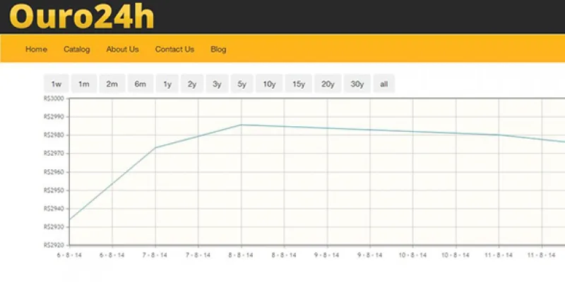 Gold Price Graph jQuery Plugin