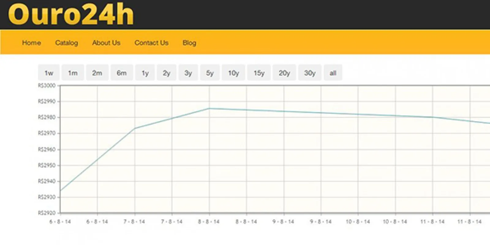 Gold Price Graph jQuery Plugin